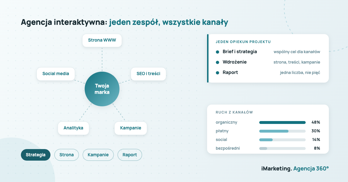 Agencja interaktywna Warszawa - strona, SEO, kampanie, treści i analityka w jednym zespole