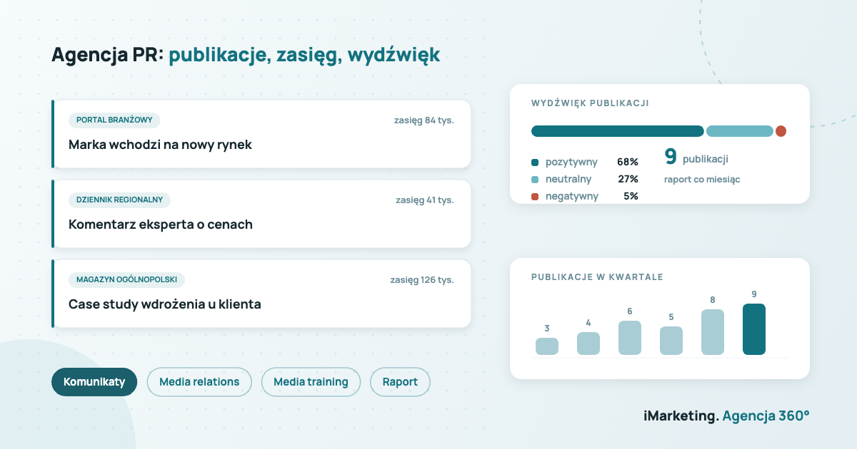 Agencja PR Kraków - publikacje w mediach, zasięg i wydźwięk w miesięcznym raporcie
