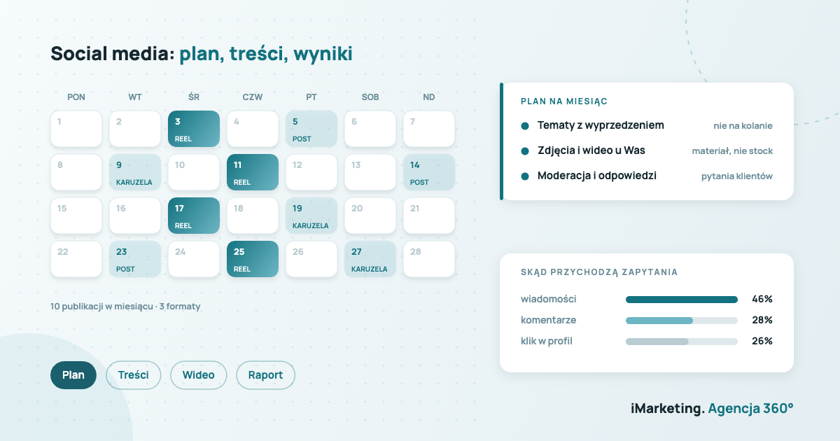 Agencja social media Kraków - kalendarz publikacji, formaty treści i źródła zapytań