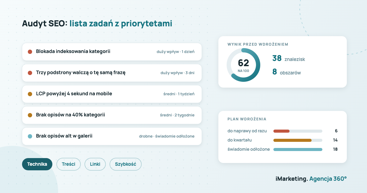 Audyt SEO Kraków - znaleziska według wagi i plan wdrożenia z priorytetami