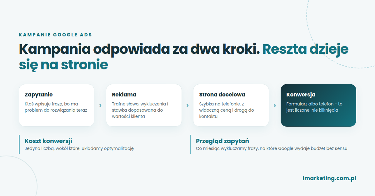 Droga od zapytania w Google do konwersji: wyszukiwarka, reklama, strona docelowa, formularz albo telefon