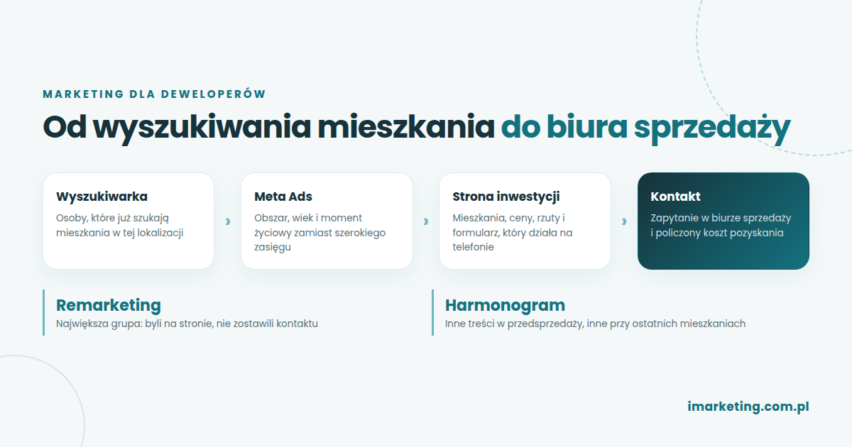 Ścieżka kupującego mieszkanie: wyszukiwarka, Meta Ads, strona inwestycji, kontakt w biurze sprzedaży