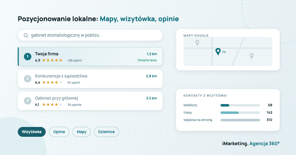 Pozycjonowanie lokalne Kraków - wyniki w Mapach Google, opinie i kontakty z Profilu Firmy