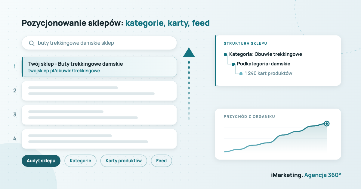 Pozycjonowanie sklepów internetowych Warszawa - kategorie, karty produktów i feed produktowy w wynikach Google