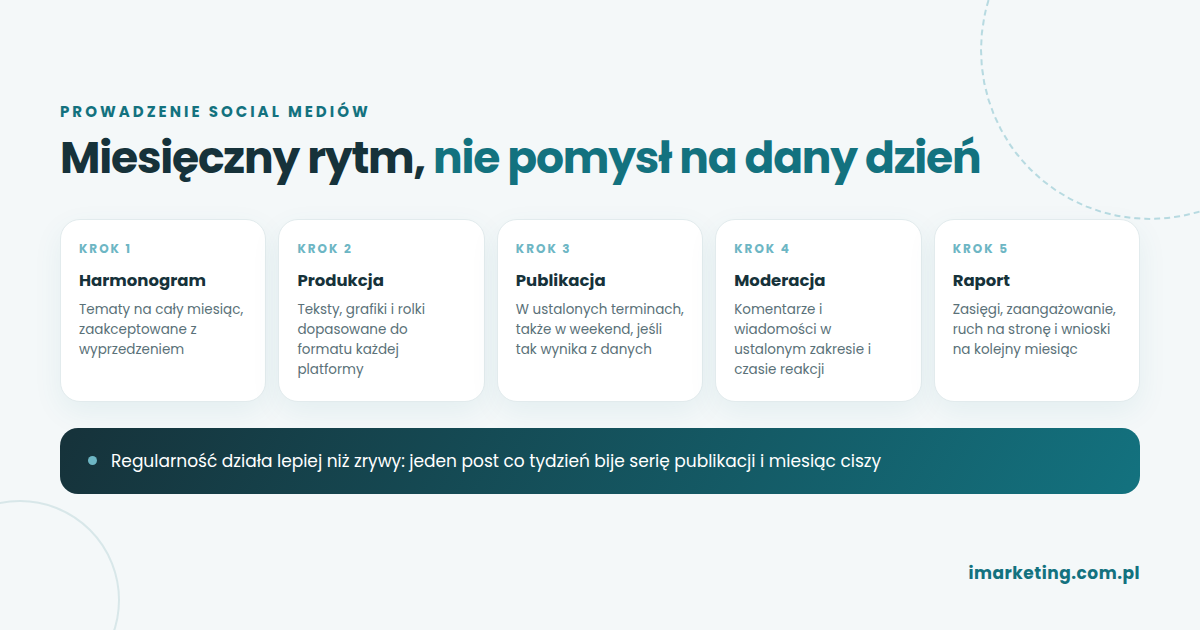 Miesięczny obieg pracy w social mediach: harmonogram, produkcja, publikacja, moderacja, raport