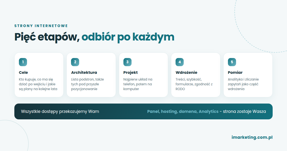 Etapy projektu strony internetowej: cele, architektura, projekt, wdrożenie, pomiar